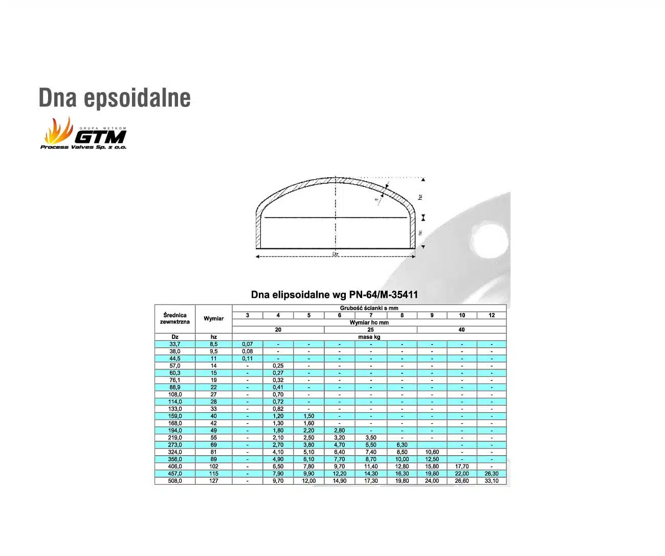dna elipsoidalne wg PN-64/M-35411